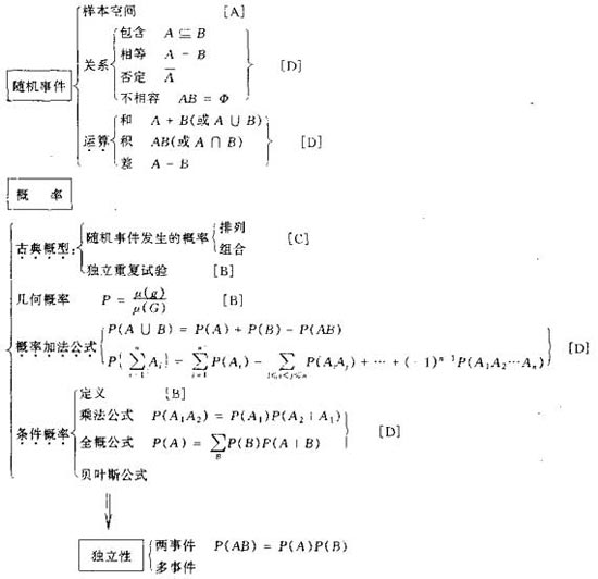 考研数学随机事件和概率知识网络图