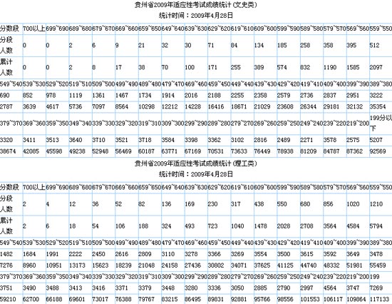 贵州省2009年高考适应性考试成绩公布