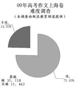 09上海高考作文难度调查 本调查由新浪教育频道提供