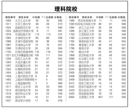 山西招考中心公布一本B类院校第一志愿统计表