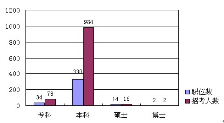 2009年河北省公务员录用考试职位分析