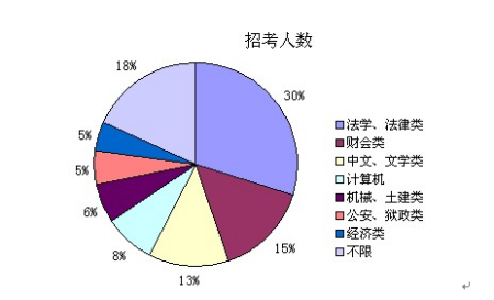 2010年黑龙江省公务员录用考试职位分析