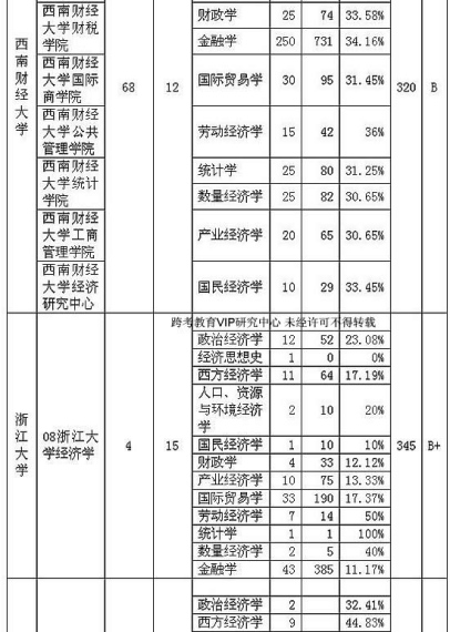 独家推荐:全国经济学名校考研难度系数排名(2