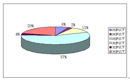 2009年山西省党群系统公务员考试职位分析