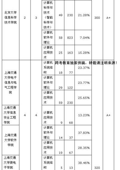 30所计算机专业名校考研难度大比拼