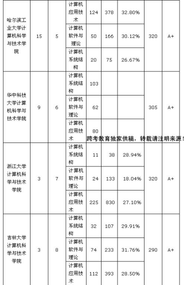 30所计算机专业名校考研难度大比拼