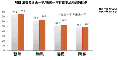 四大门户网站受众在未来有参加培训意愿的调查