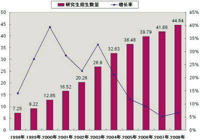 年度报告:中国研究生师生比例合理吗(组图)