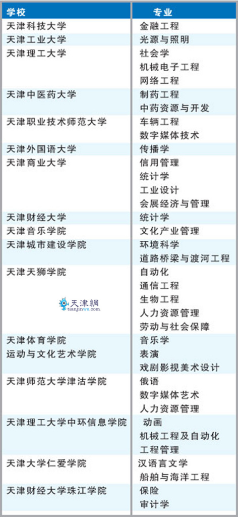 天津高校2010年新增36个本科专业