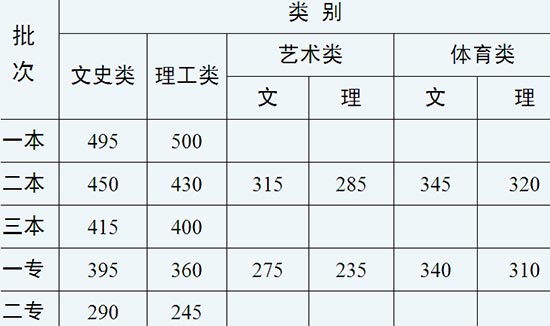 云南2010年高考分数线公布 文科一本线495分