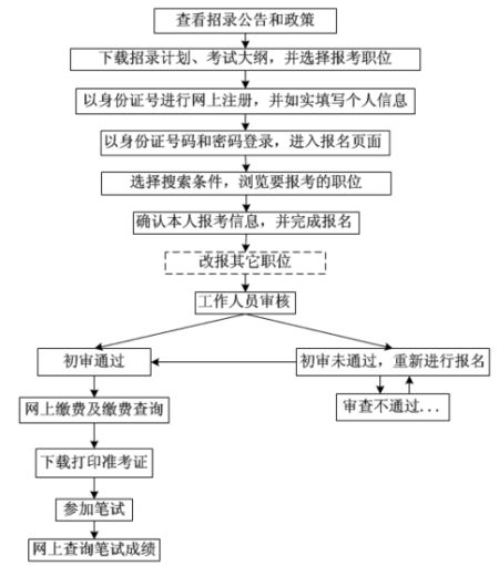 2011浙江省各级机关考试录用公务员报名流程