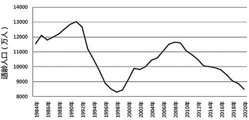 中国人口数量变化图_深圳人口数量变化