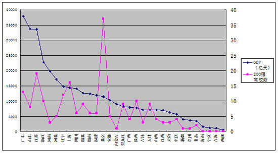 ͼ1йڵظʡ(ֱϽ)йѧ200ǿ뵱GDPĹϵ