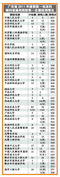 理科投档线 理科投档线