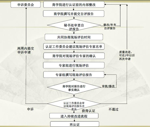 中国高质量MBA认证流程