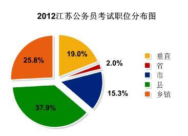 2012年江苏省公务员考试职位分析
