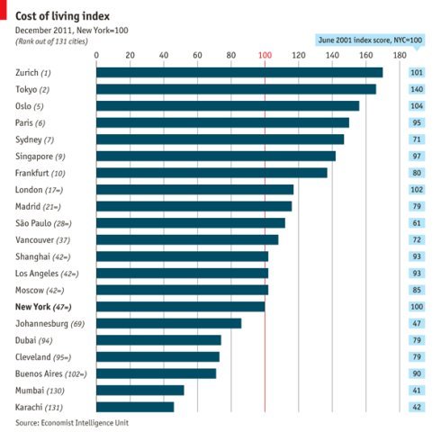 全球生活成本对比:活在上海比纽约贵(图)