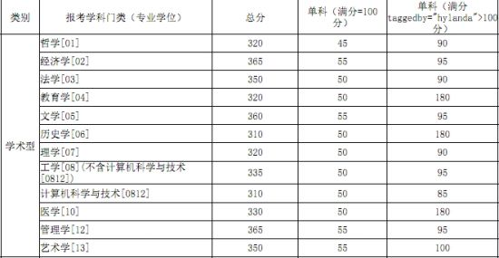 湖南大学2012年秋季MBA复试分数线公布