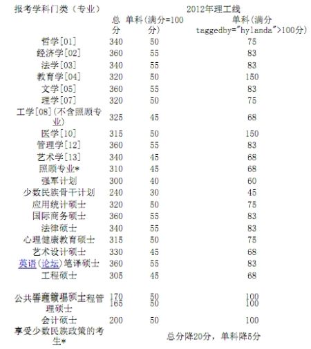 北京理工大学2012年MBA复试分数线公布