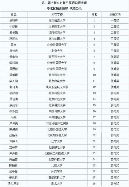 第二届新东方杯英语口语大赛复赛成绩排名公布