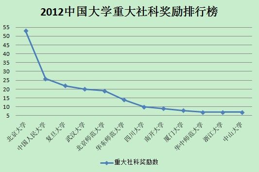 2012中国大学重大社科奖励排行榜(图)