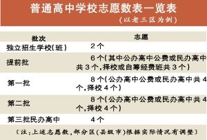 广州中考志愿政策:学籍户籍影响填报范围