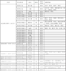 2012年清华大学在吉林省招生人数(图)