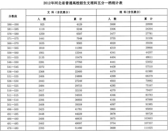 2012年河北省高考文理科五分一档统计表