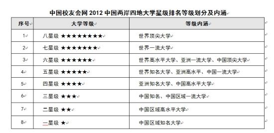 2012中国两岸四地大学星级排名评价体系