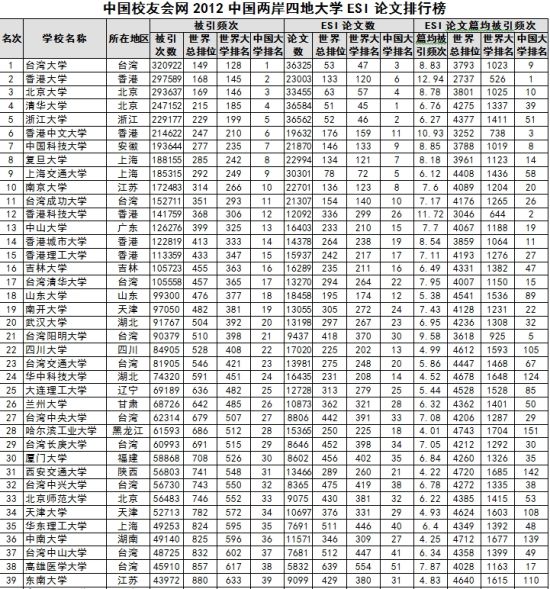 2012中国两岸四地大学ESI论文排行榜