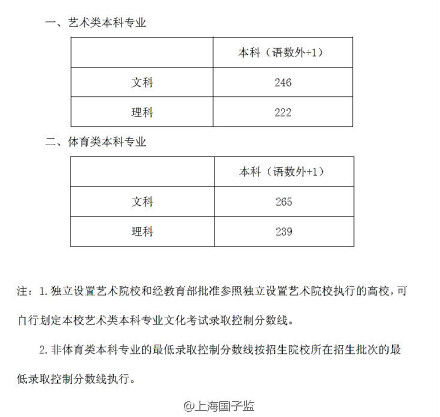 2011年高考分数线