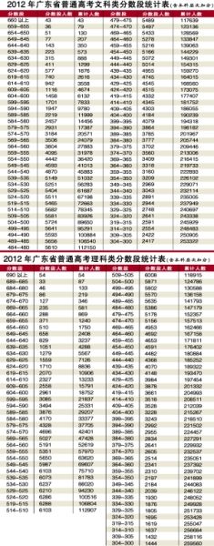 2012广东高考数学较易 理科分数飙高(图)