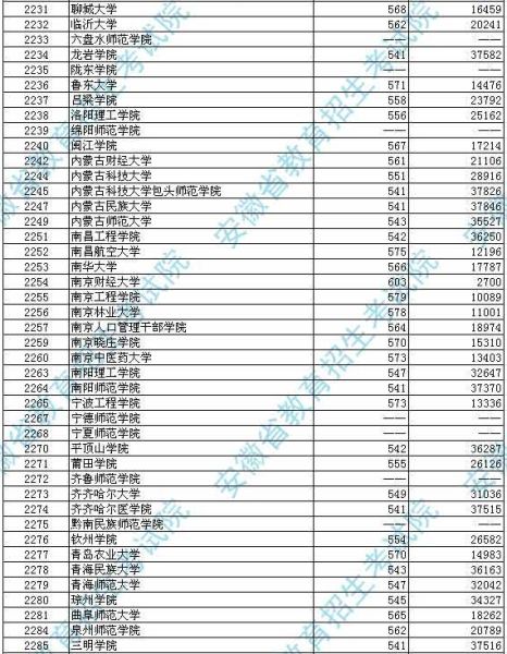 安徽2012普高第二批本科投档分数及名次(文史