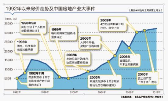 中国楼市二十年剧变 地产业向左走向右走