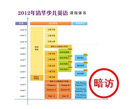 网友暗访:清华少儿英语PK新东方泡泡(图)