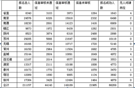 2013江苏公务员报名第5天:最热1087:1