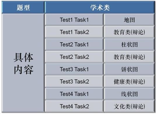 剑9出炉雅思写作题型统计与考试趋势分析