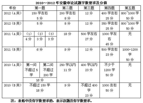 历年安徽公考申论真题特点与命题趋势分析