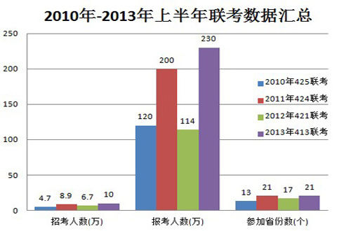 2010年-2013年上半年联考数据汇总图