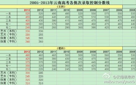云南2013高考分数线公布 一本文520理495