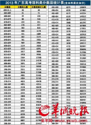 2013年广东高考成绩和录取分数线出炉