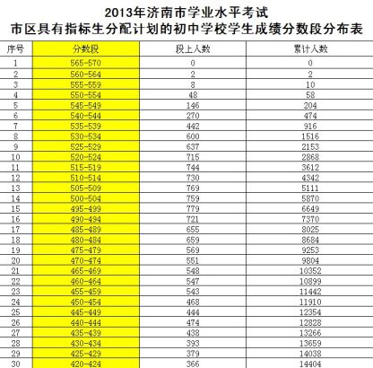 2013年济南市学业水平考试市区具有指标生分布计划的初中学校学生成绩分数段分布表。