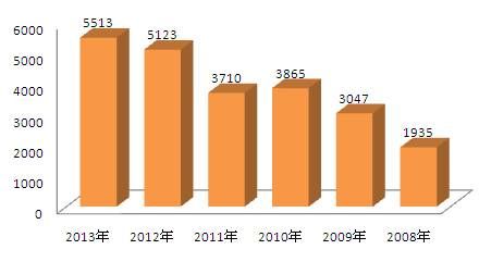 2013年吉林公考职位分析:80%招大专学历