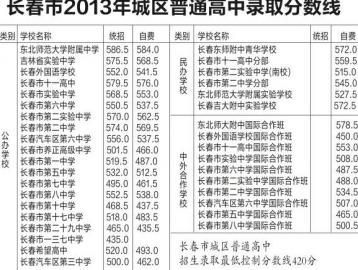 2013年长春中考录取分数线公布(图)