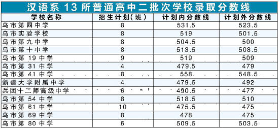 录取分数线