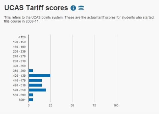 UCAS Tariff scores