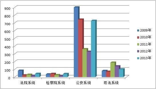2013安徽政法干警考试职位表分析