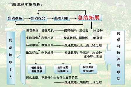 主题课程实施流程