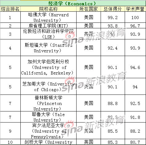 ѧTOP10ԺУ