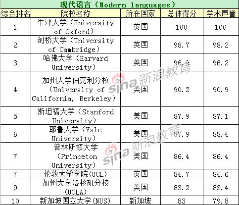 2014年QS世界大学学科排名:艺术人文类